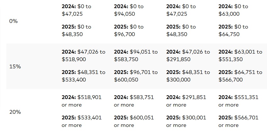 Capital Gains Tax Rates in 2026